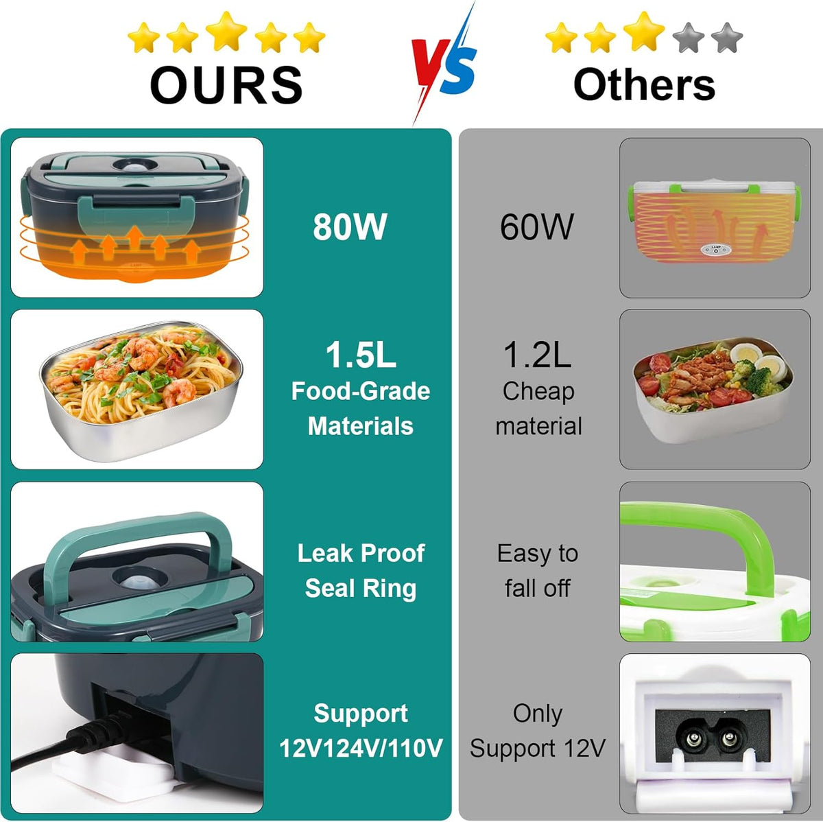 Electric Lunch Box Food Heater, 80W Portable Warmer for Car Truck Work with 304 Stainless Steel Container, 12V/24V/110V Green Heated Lunch Box