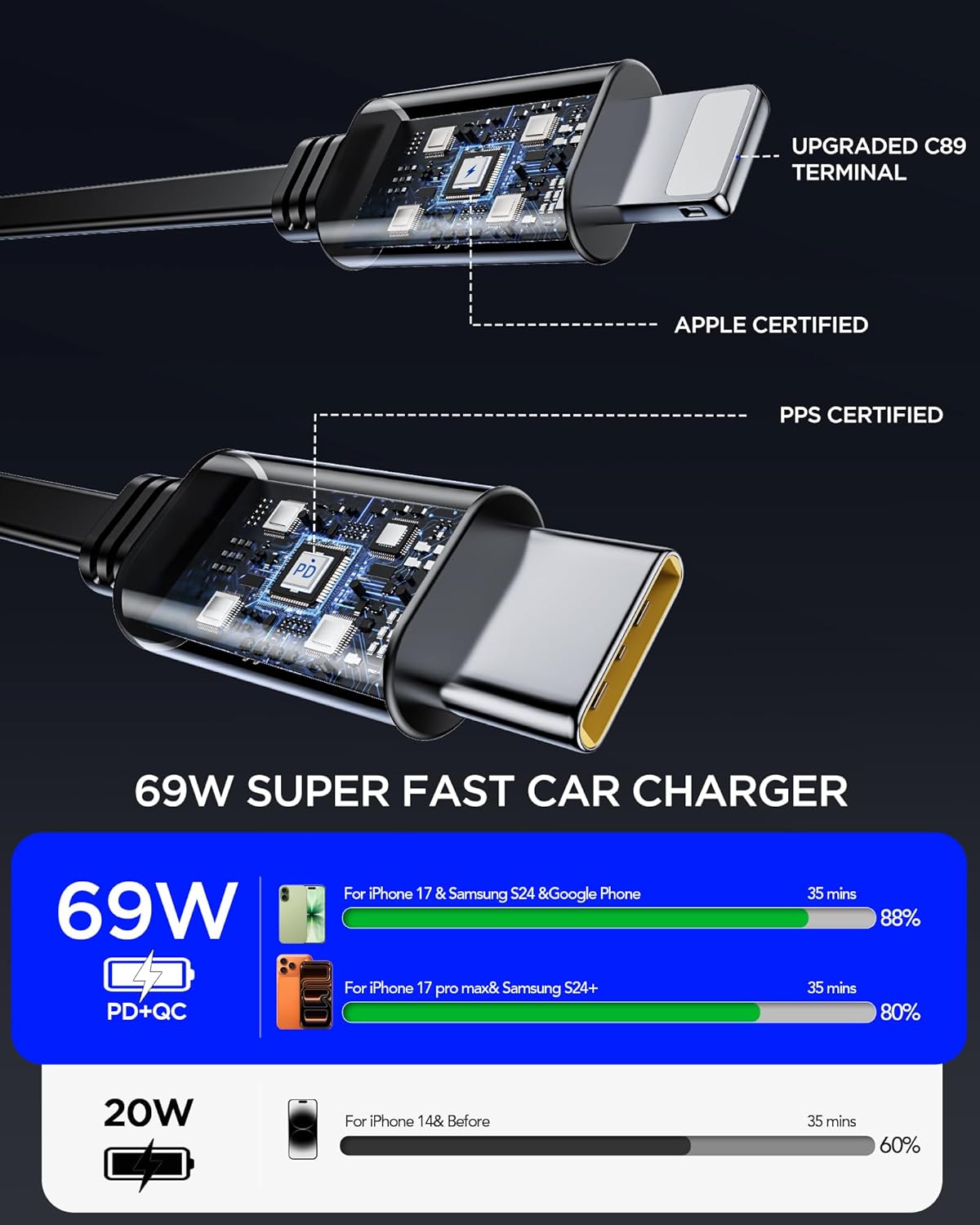 Retractable Car Charger Adapter for iPhone 17,4 in 1 Fast Charging Car Phone Charger,69W USB C Car Truck Accessories,Road Trip Essentials Gift for