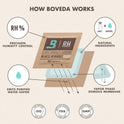 Boveda 62% Two-Way Humidity Control Packs For Storing ½ oz – Size 4 – 10 Pack – Moisture Absorbers for Small Storage Containers – Humidifier Packs